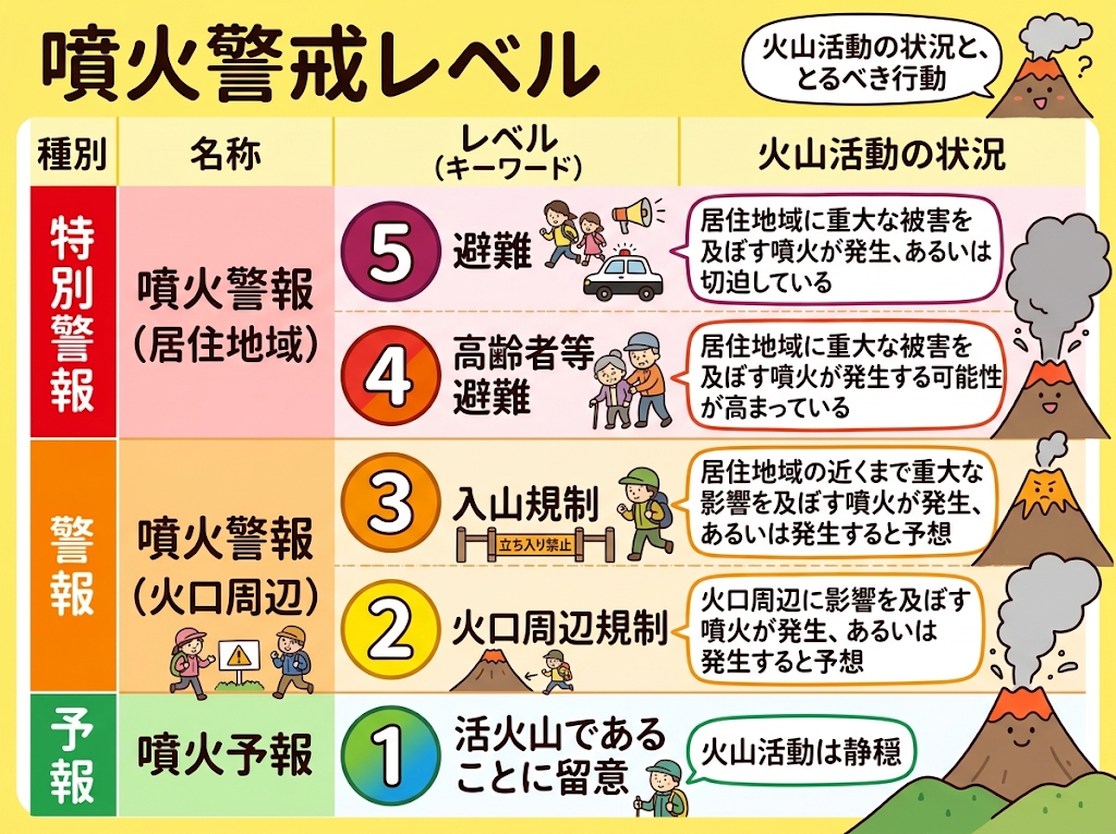 噴火警戒レベルのレベル1から5